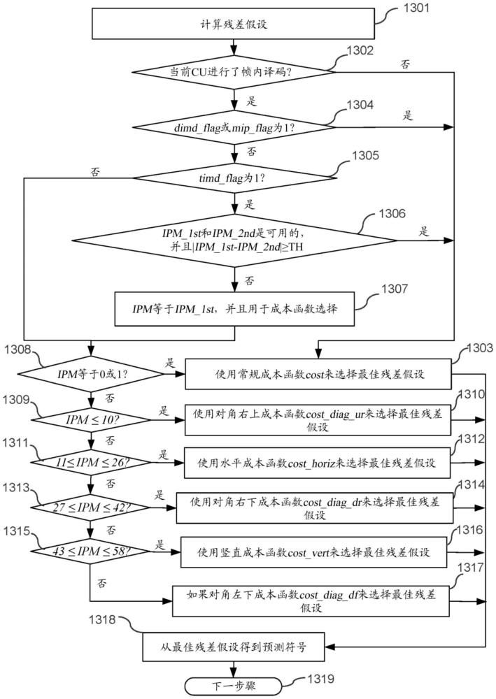 具有用于幀內(nèi)預(yù)測(cè)模式的自適應(yīng)成本函數(shù)的殘差系數(shù)符號(hào)預(yù)測(cè)的制作方法