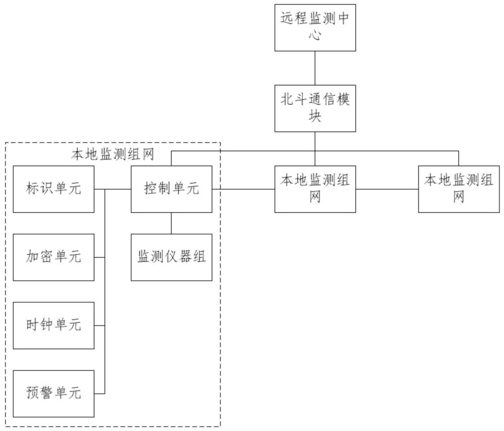 基于北斗技術(shù)的橋梁多維監(jiān)測(cè)系統(tǒng)的制作方法