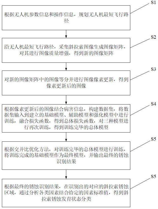 基于無人機(jī)檢測(cè)的斜拉橋的斜拉索銹蝕發(fā)育狀態(tài)評(píng)價(jià)方法與流程