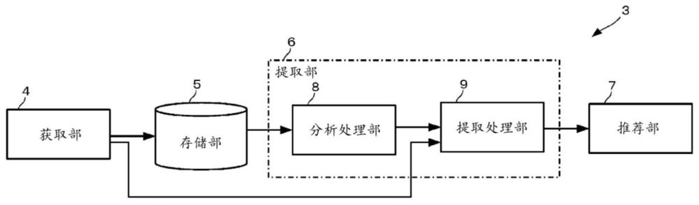 菜品推薦系統(tǒng)、菜品推薦方法及程序與流程