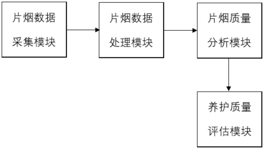 一種智能化片煙養(yǎng)護(hù)質(zhì)量評(píng)估系統(tǒng)的制作方法