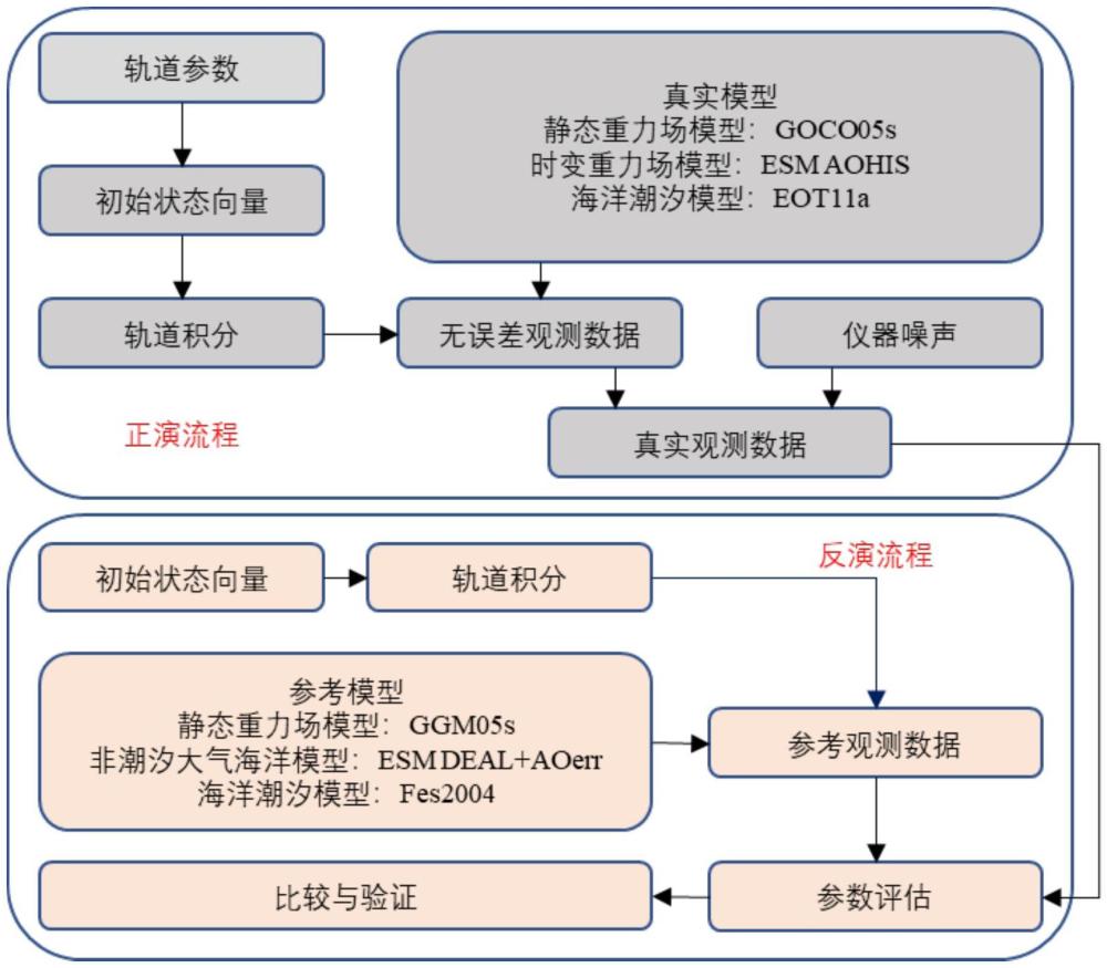 基于中國(guó)區(qū)域增強(qiáng)的新一代低低衛(wèi)星跟蹤衛(wèi)星方案的重力場(chǎng)模型建立方法