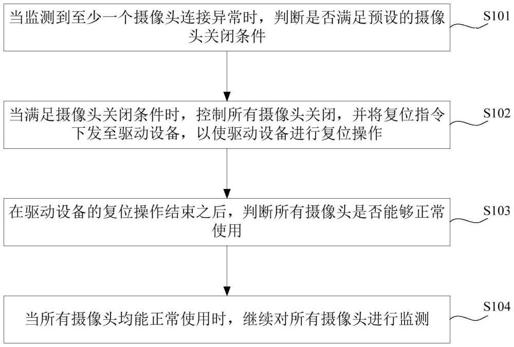 一種攝像頭的監(jiān)測(cè)方法、裝置、計(jì)算機(jī)設(shè)備及存儲(chǔ)介質(zhì)與流程