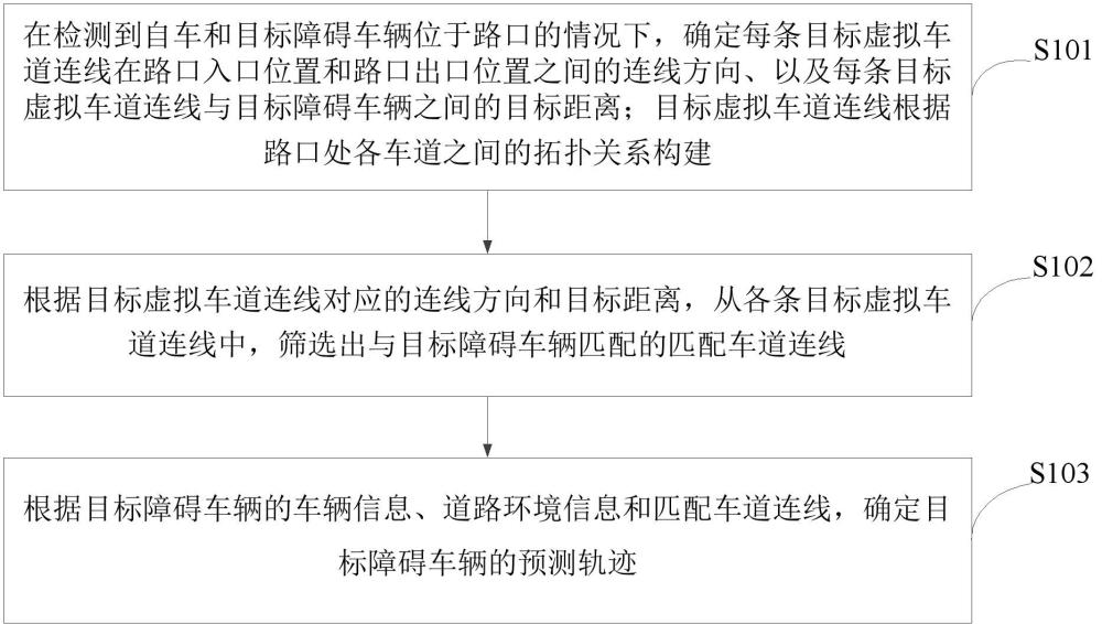 一種軌跡預(yù)測(cè)方法、車輛、計(jì)算機(jī)設(shè)備和程序產(chǎn)品與流程