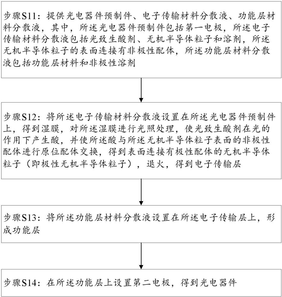 光電器件的制備方法、光電器件及顯示裝置與流程