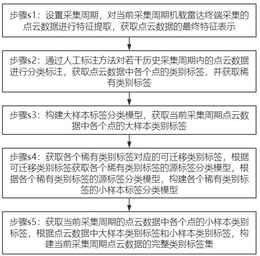 一種基于遷移學(xué)習(xí)的機載激光雷達點云分類方法與流程