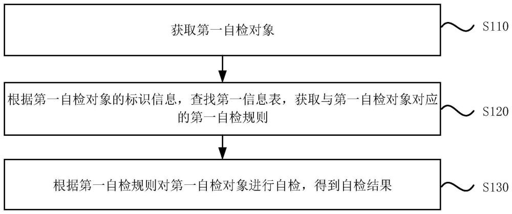 車輛自檢方法、裝置、設(shè)備及車輛與流程