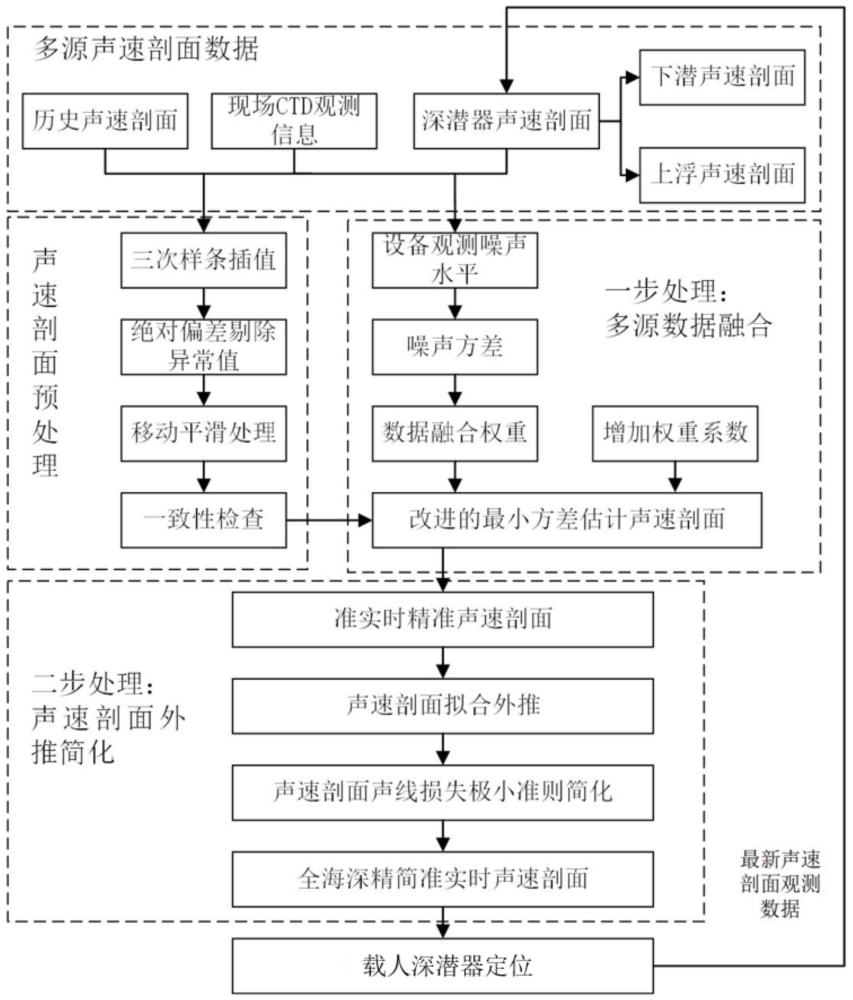 基于載人深潛器的多源數(shù)據(jù)融合準(zhǔn)實(shí)時(shí)高精度定位方法與流程