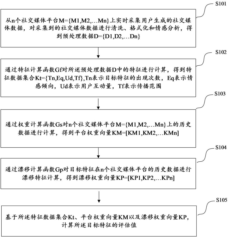 基于社交媒體數(shù)據(jù)的目標(biāo)特征提取方法及裝置與流程