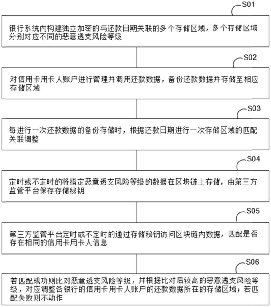 一種欺詐識別模型生成方法、系統(tǒng)、終端及存儲介質(zhì)與流程