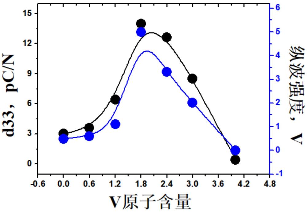 高壓電性能釩摻雜LiNbO3壓電涂層及其制備方法