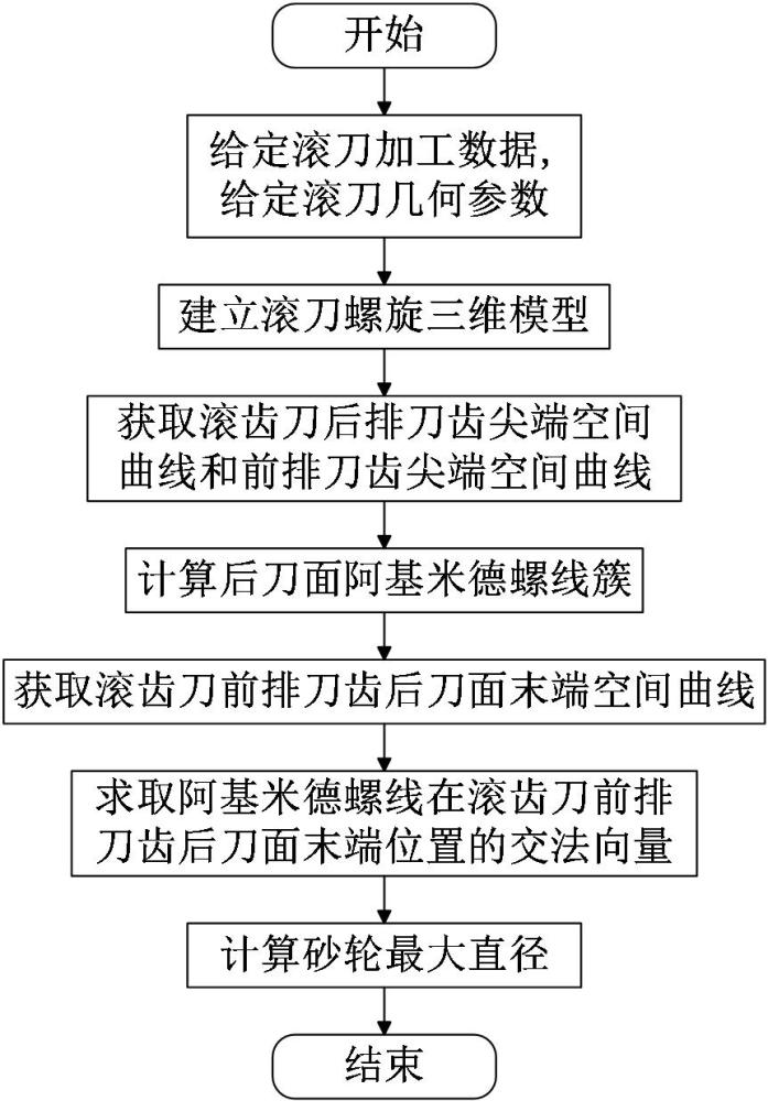 基于阿基米德螺線關(guān)系的滾齒刀磨削砂輪直徑計(jì)算方法與流程