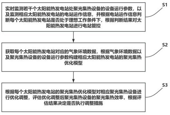 一種用于太陽(yáng)能熱發(fā)電站的聚光集熱優(yōu)化方法及系統(tǒng)與流程