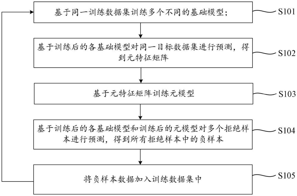 基于拒絕推斷的模型訓(xùn)練方法、裝置、設(shè)備和存儲介質(zhì)與流程