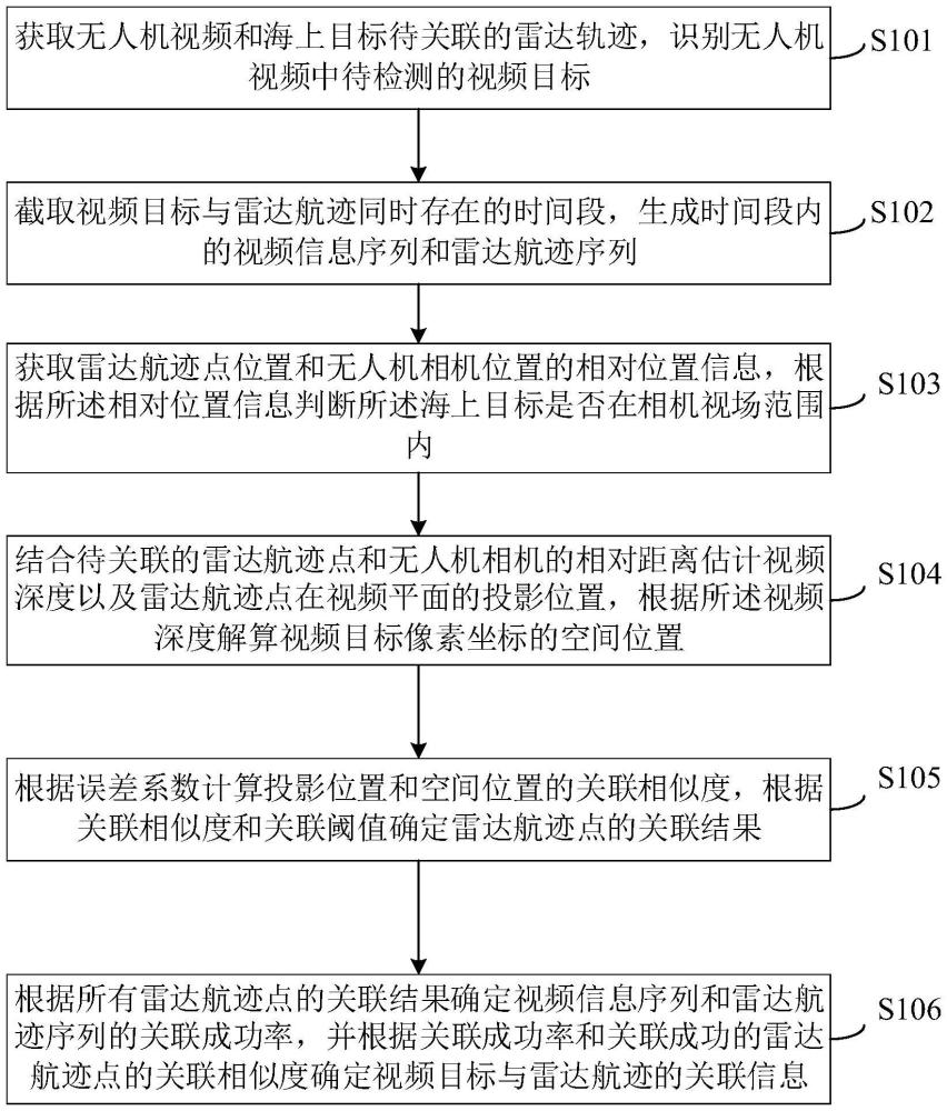 一種無人機視頻與海上目標雷達航跡的關聯(lián)方法及裝置與流程