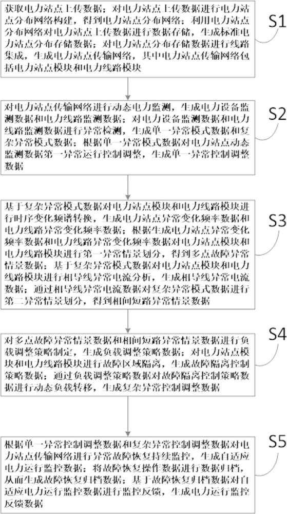 一種智能化電力運(yùn)行監(jiān)控控制方法及系統(tǒng)與流程