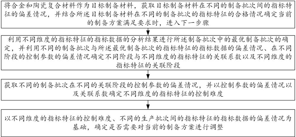 一種合金和陶瓷復(fù)合材料的規(guī)?；苽鋽?shù)據(jù)分析方法與流程