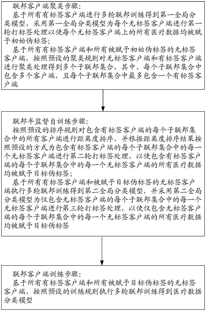 一種醫(yī)療數(shù)據(jù)分類模型的聯(lián)邦構建方法、分類方法