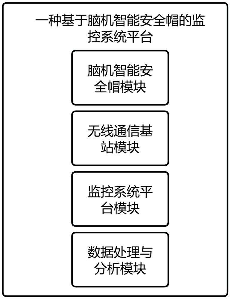 一種基于腦機(jī)智能安全帽的監(jiān)控系統(tǒng)平臺的制作方法