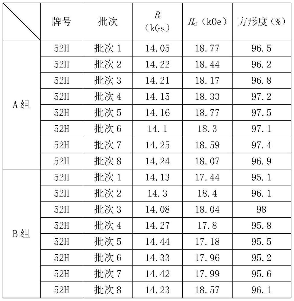 一種提高釹鐵硼低硼高鎵系配方產(chǎn)品性能一致性的方法與流程