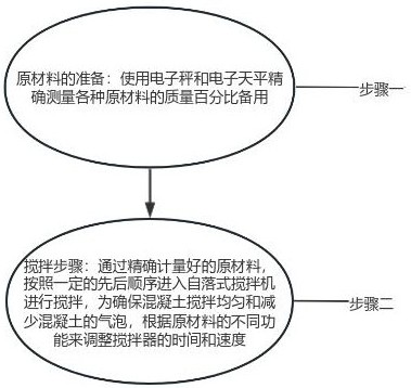 一種高性能混凝土及其制備方法與流程