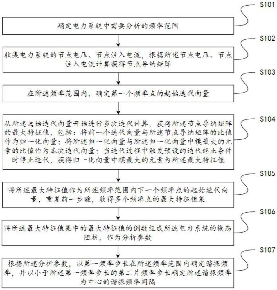 一種電力系統(tǒng)諧波諧振分析方法、裝置、設(shè)備及存儲介質(zhì)與流程