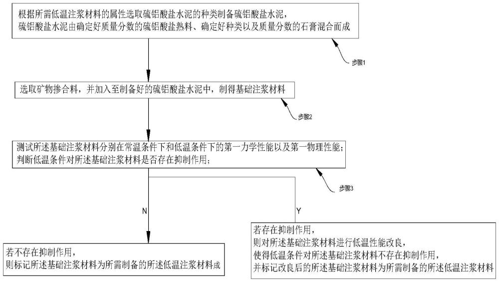 一種低溫注漿材料的制備方法