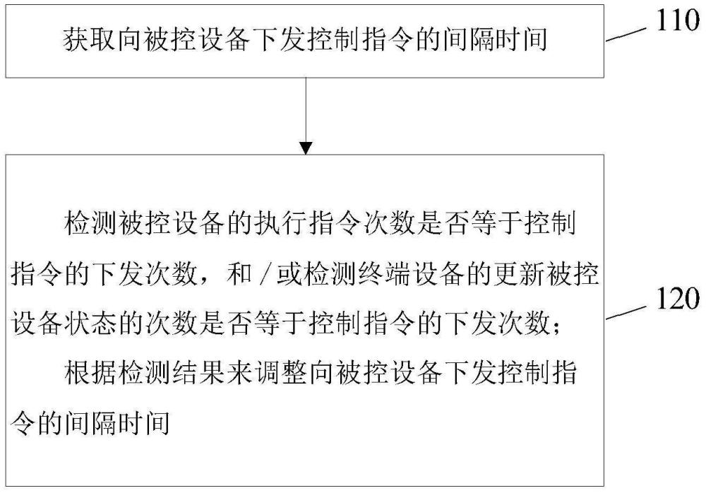 設(shè)備狀態(tài)更新的優(yōu)化方法和設(shè)備狀態(tài)的顯示方法與流程