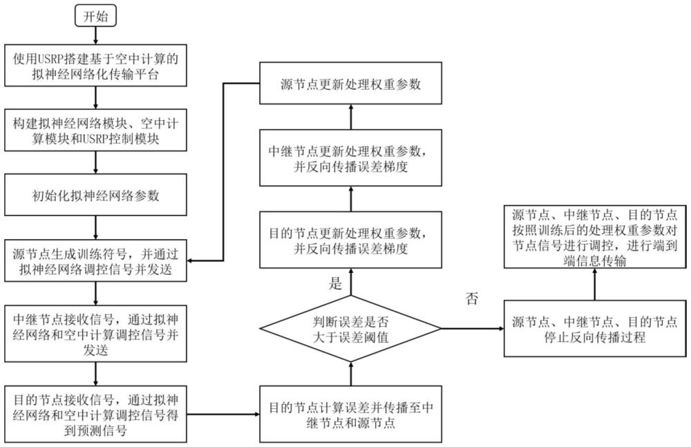 基于空中計(jì)算的擬神經(jīng)網(wǎng)絡(luò)化傳輸方法