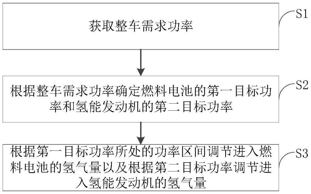 供氫系統(tǒng)的控制方法和裝置、計算機可讀存儲介質(zhì)、車輛與流程