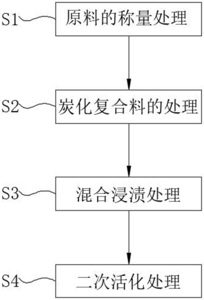 一種凈水用活性炭及其制備方法與流程