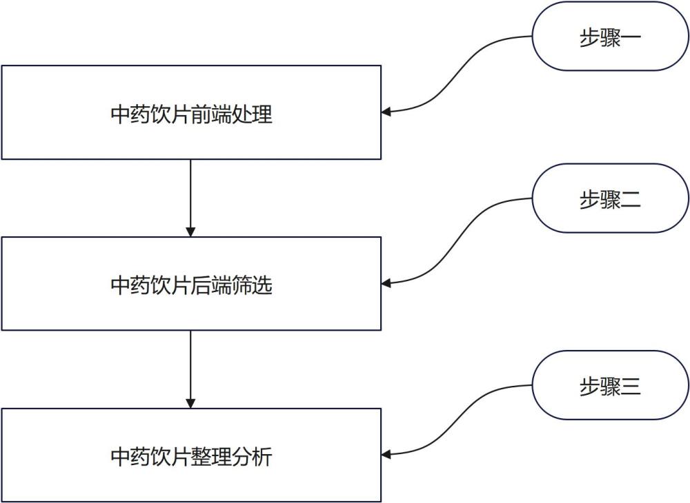 一種中藥飲片的智能篩選方法及系統(tǒng)