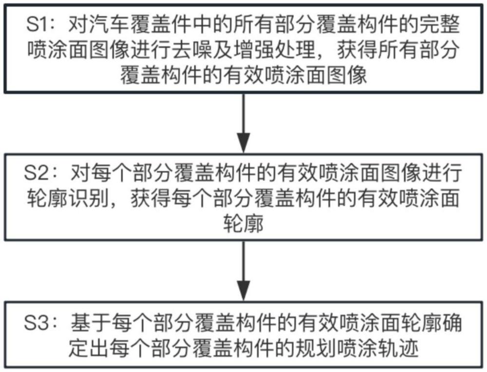 基于機器視覺的汽車覆蓋件噴涂軌跡規(guī)劃方法及系統(tǒng)