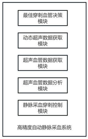 高精度自動靜脈采血系統(tǒng)及方法與流程