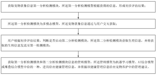 基于AI分析的寵物健康評估系統(tǒng)的制作方法