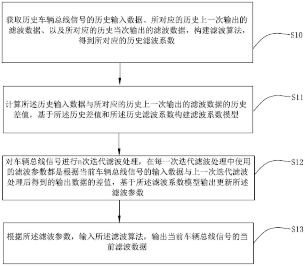 一種車輛總線信號的濾波方法及系統(tǒng)與流程