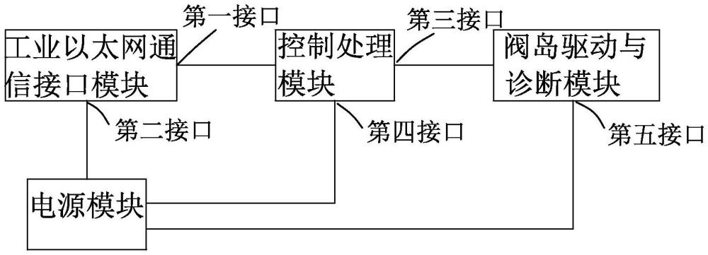 用于閥島中多種工業(yè)以太網(wǎng)切換的驅(qū)動(dòng)和診斷電路及裝置的制作方法