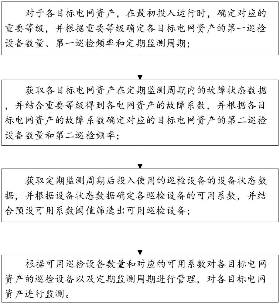 一種電網(wǎng)資產(chǎn)全壽命監(jiān)測管理方法及系統(tǒng)與流程