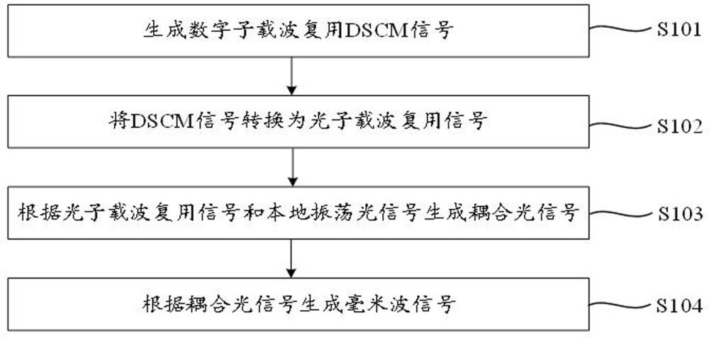 信號處理方法和信號處理系統(tǒng)