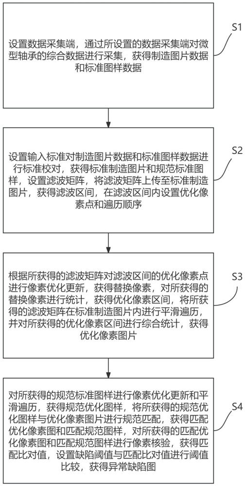 基于圖像增強(qiáng)的微型軸承制造用缺陷檢測(cè)方法與流程