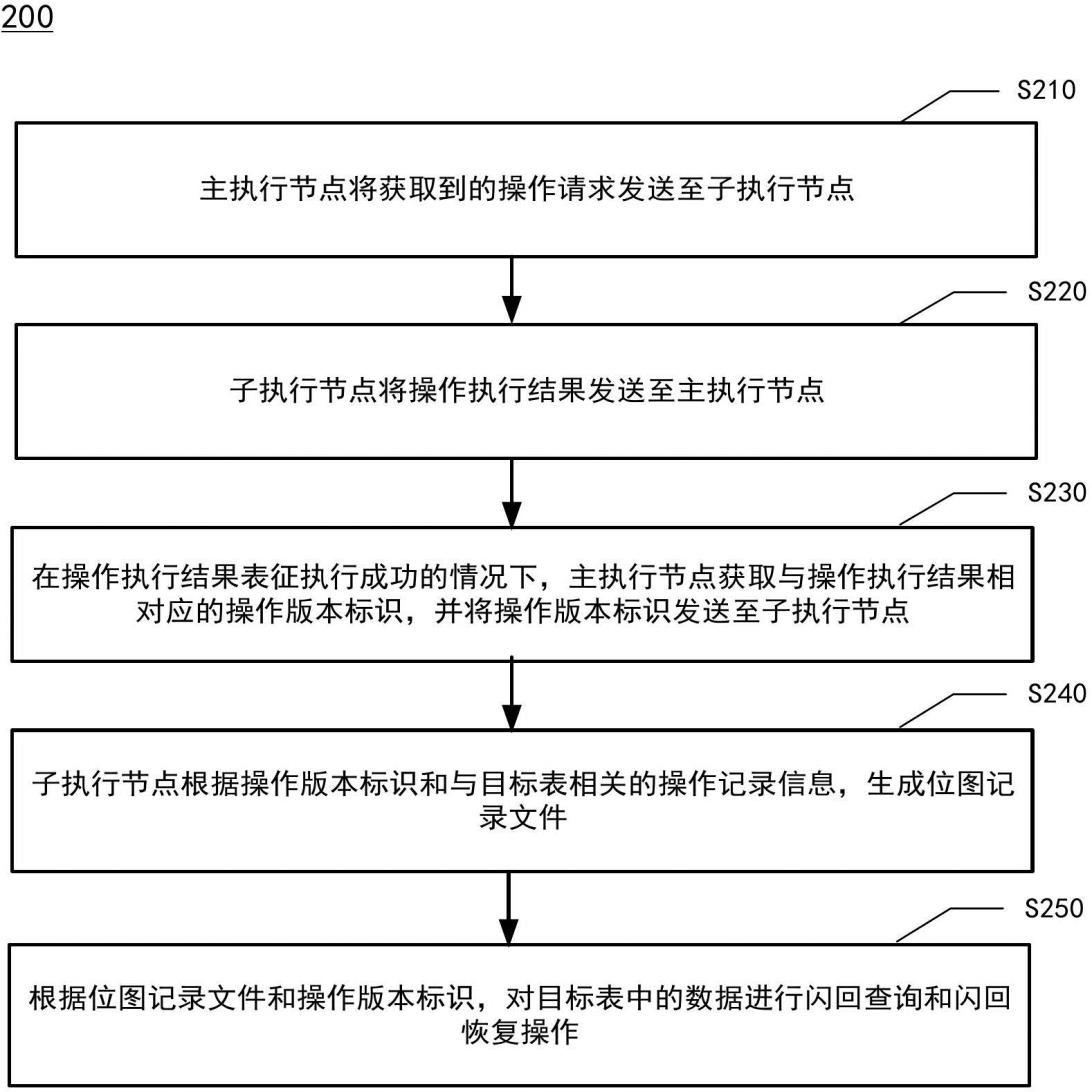 基于分布式數(shù)據(jù)庫(kù)的數(shù)據(jù)處理方法、裝置及電子設(shè)備與流程