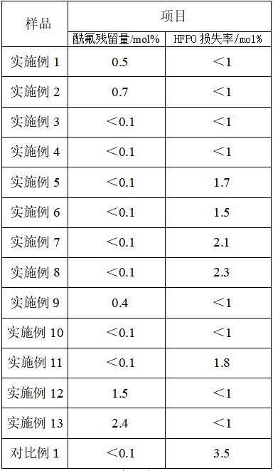 一種去除六氟環(huán)氧丙烷中雜質(zhì)的方法與流程