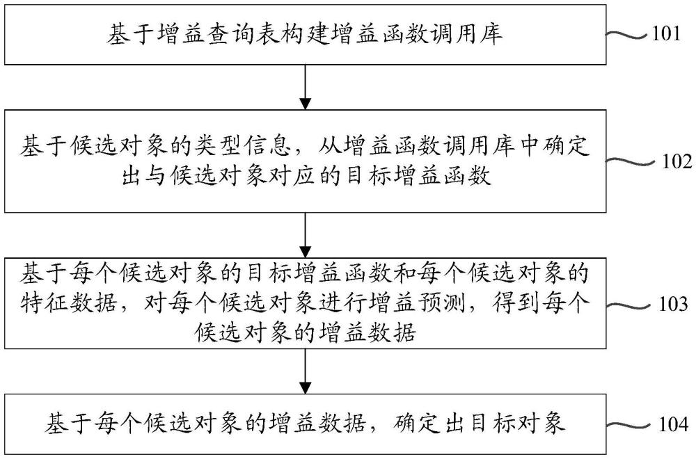 數(shù)據(jù)處理方法、裝置、電子設(shè)備、計(jì)算機(jī)可讀存儲(chǔ)介質(zhì)及計(jì)算機(jī)程序產(chǎn)品與流程