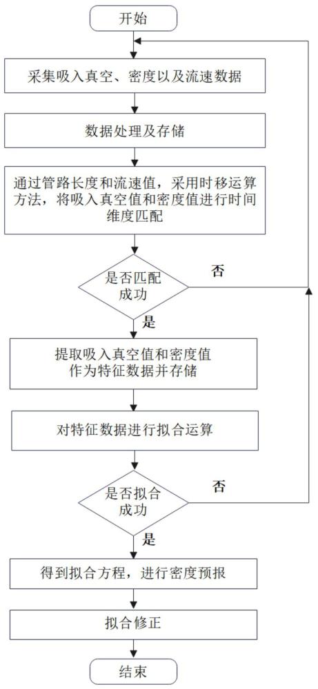 一種絞吸挖泥船絞刀吸口位置密度預(yù)報(bào)方法與流程