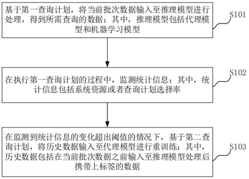 面向代理模型的推理查詢重優(yōu)化方法、裝置、設(shè)備和介質(zhì)與流程