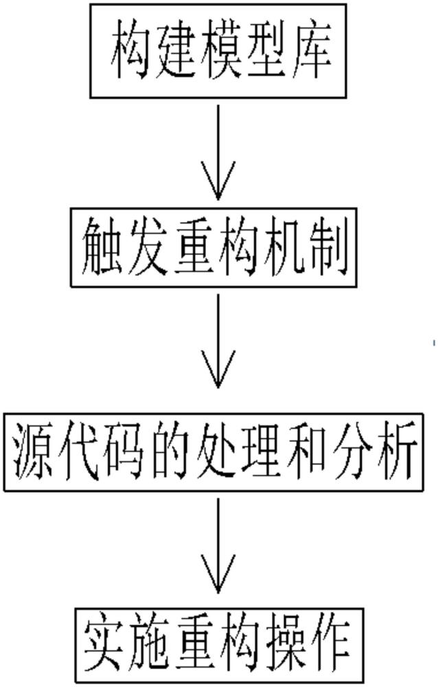 一種基于深度學習的代碼自動重構(gòu)方法