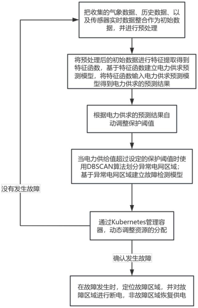 一種基于分布式電源接入的配電保護(hù)方法及系統(tǒng)與流程