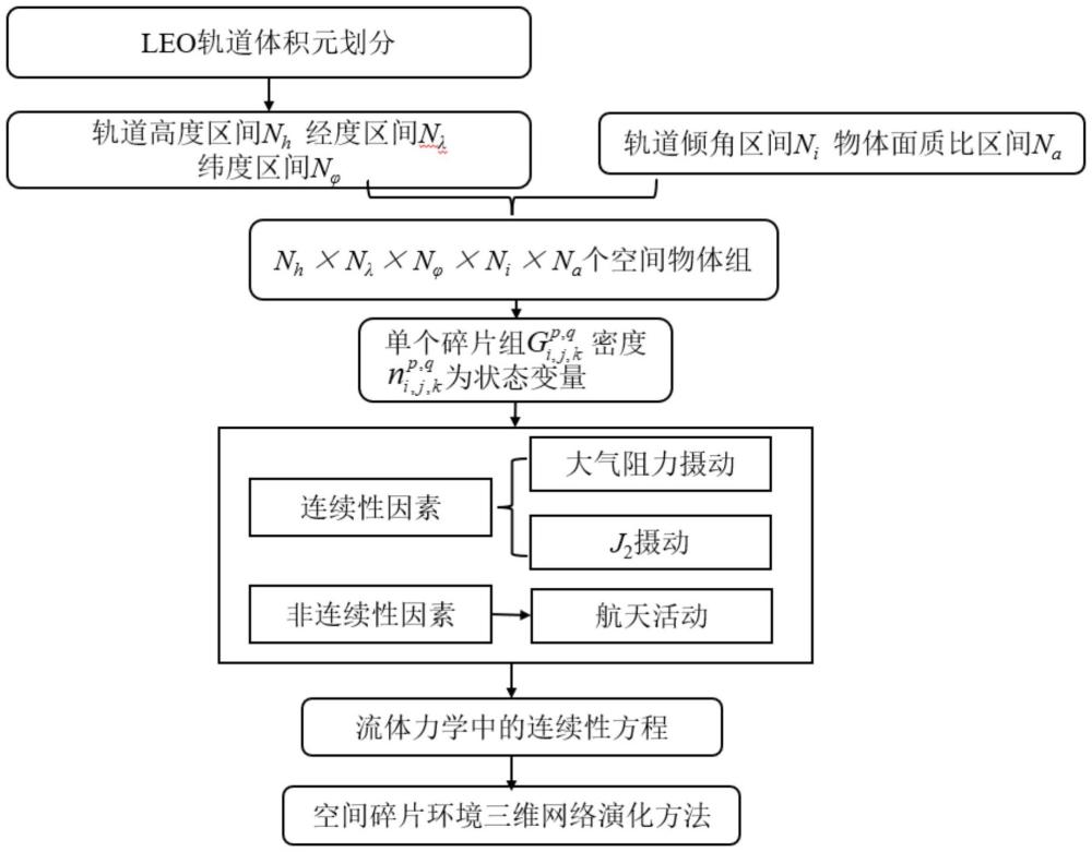 一種空間碎片環(huán)境三維網(wǎng)絡(luò)演化方法