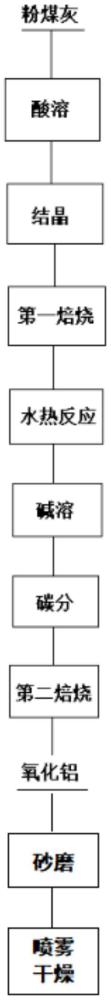 粉煤灰生產(chǎn)氧化鋁的制備方法和氧化鋁及其應用與流程