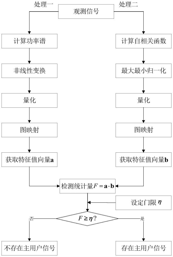 基于混合圖變換的認(rèn)知無線電頻譜感知方法、介質(zhì)及設(shè)備